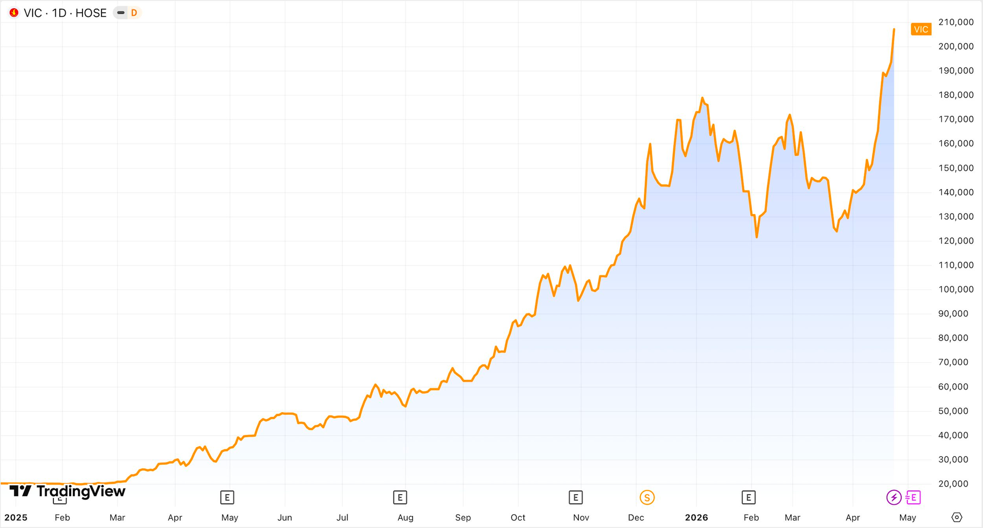 Vốn hóa Vingroup lớn hơn cả Vietcombank, BIDV, VietinBank, Techcombank, VPBank cộng lại, tỷ phú Phạm Nhật Vượng “gánh” 1/3 thị trường - Ảnh 1