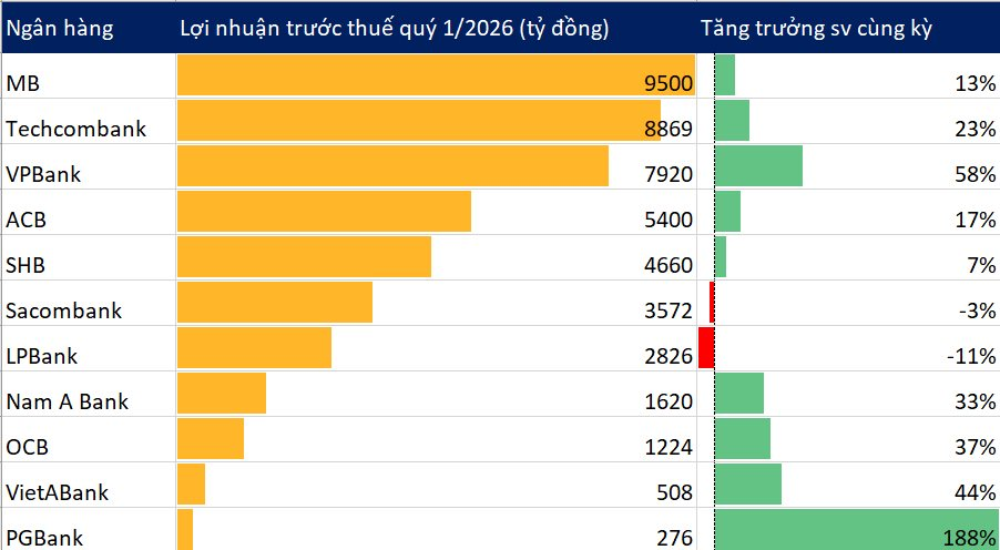 Cập nhật KQKD ngân hàng sáng 23/4: SHB, ACB, OCB, Sacombank,... - Ảnh 1