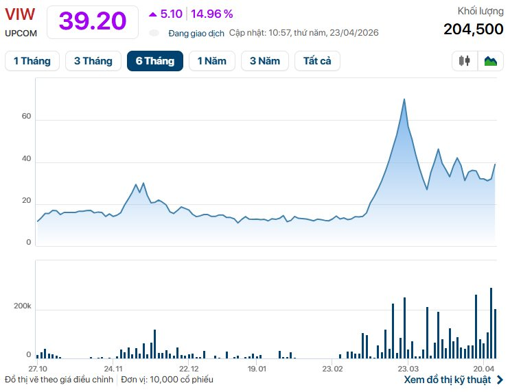 Cổ phiếu công ty con Vinaconex “tím trần” đúng ngày đại hội - Ảnh 1