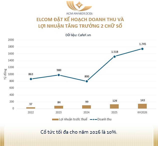 ĐHĐCĐ ELCOM: Mục tiêu doanh thu và lợi nhuận cao kỷ lục, bổ sung ngành nghề sản xuất máy bay, tàu vũ trụ - Ảnh 1