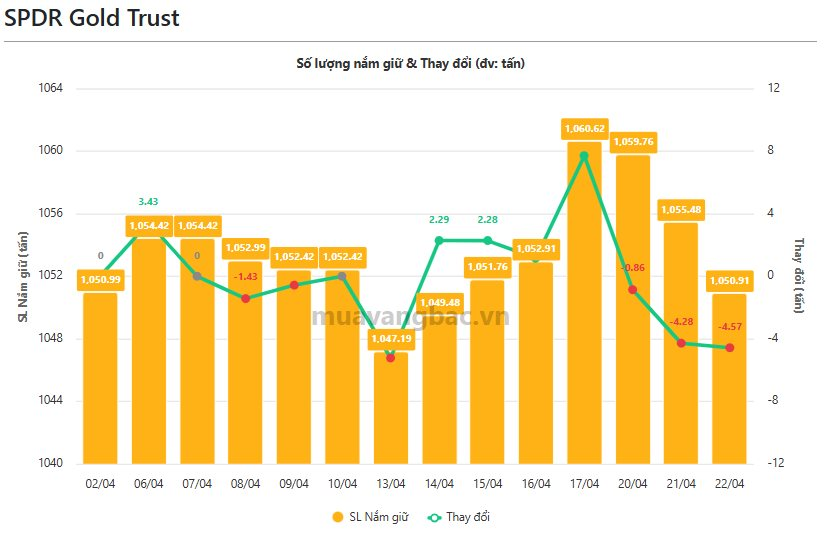 Quỹ vàng "khổng lồ" bất ngờ xả gần 10 tấn vàng - Ảnh 1