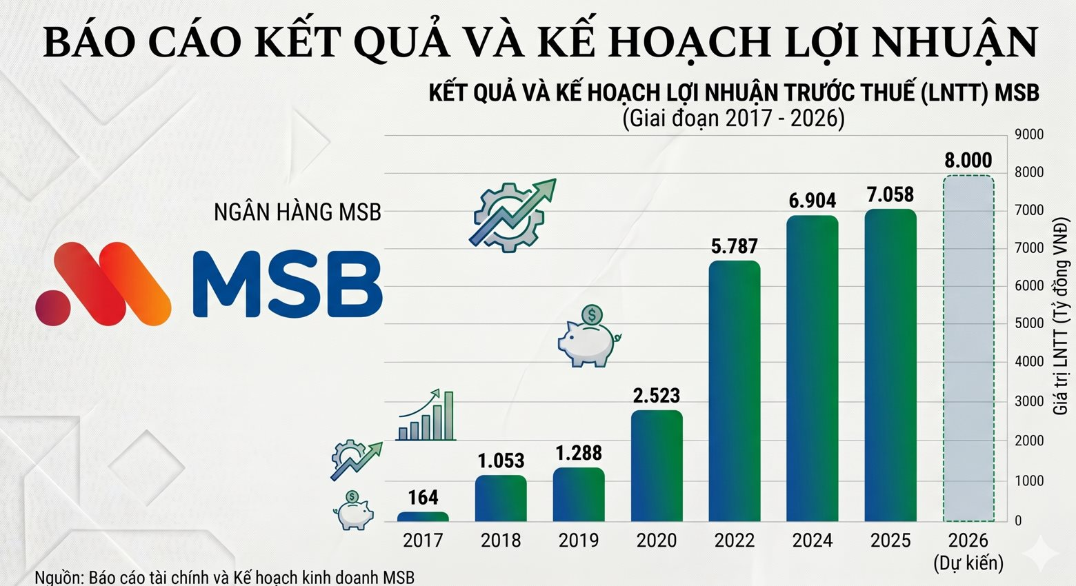 ĐHCĐ MSB: Mục tiêu lãi 8.000 tỷ đồng, trả cổ tức 20% - Ảnh 2