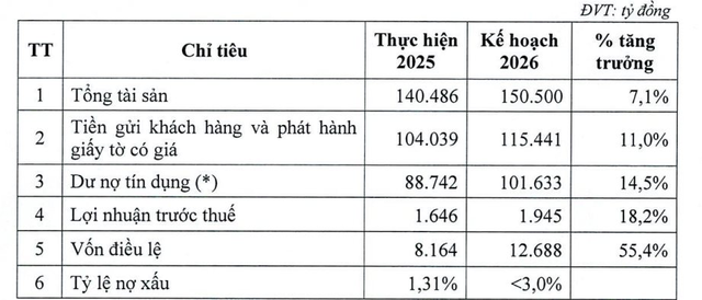 Đại hội cổ đông VietABank: Mục tiêu lãi hơn 1.900 tỷ đồng, tăng vốn lên gấp rưỡi - Ảnh 2