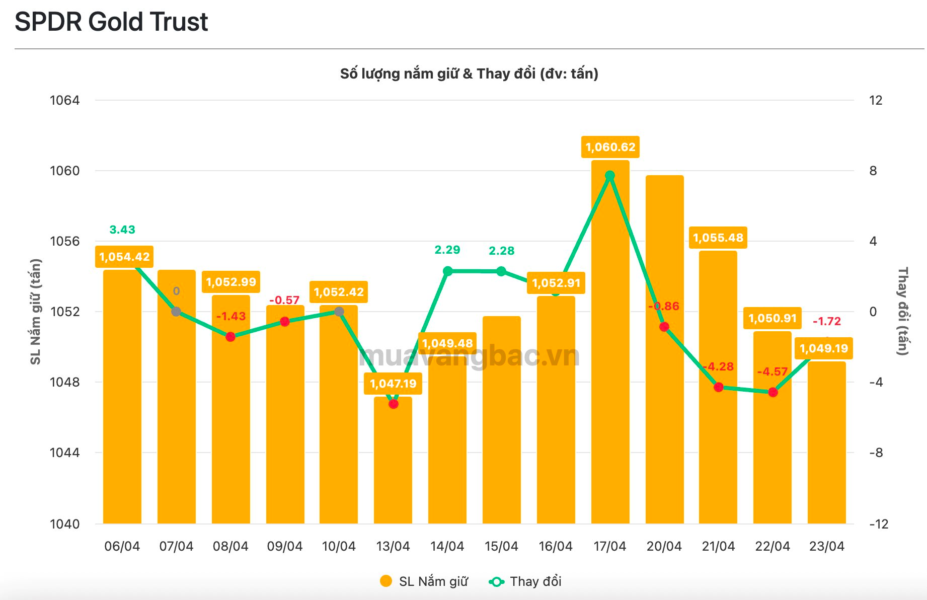 Giá vàng tụt dốc, quỹ vàng lớn nhất thế giới “xả" hơn chục tấn - Ảnh 1