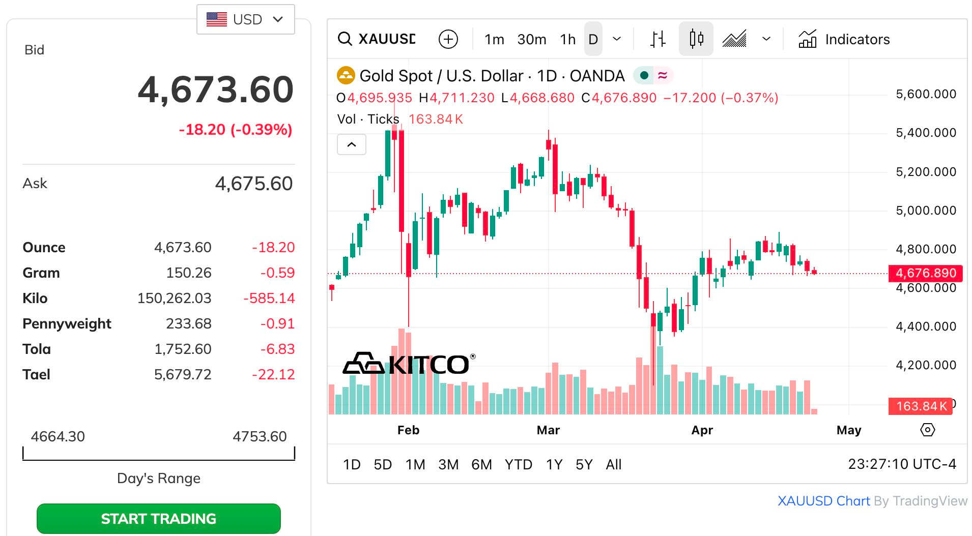 Giá vàng tụt dốc, quỹ vàng lớn nhất thế giới “xả" hơn chục tấn - Ảnh 2