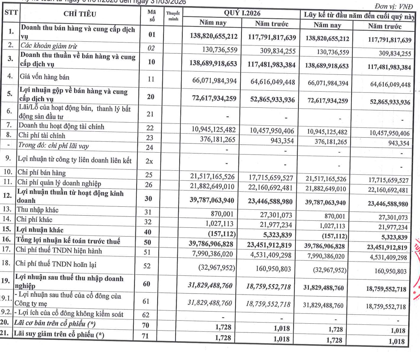 Đơn vị vận hành thương mại VnExpress báo lãi quý 1 tăng trưởng 70% - Ảnh 1