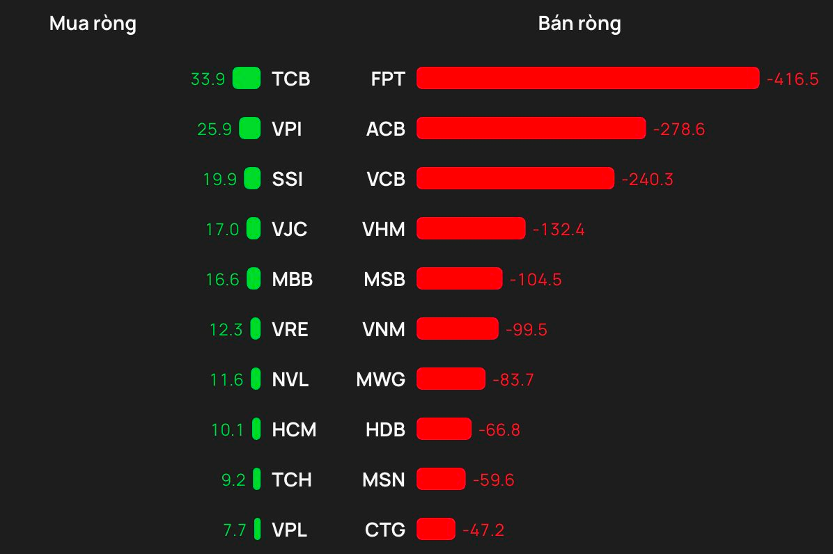 Khối ngoại bán ròng đột biến hơn 2.000 tỷ đồng phiên cuối tuần, cổ phiếu nào là tâm điểm "xả hàng"? - Ảnh 1