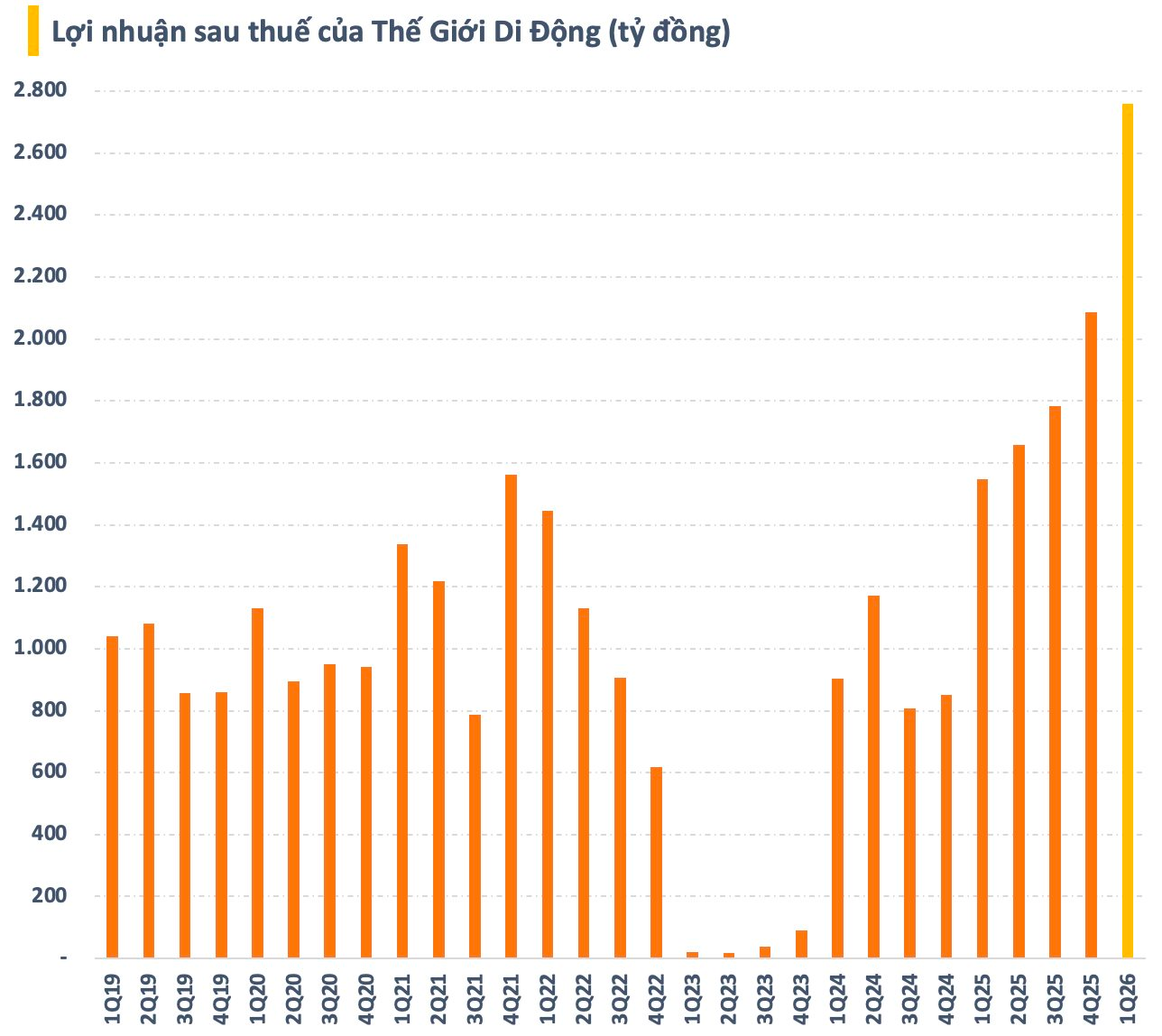 Giá RAM, Chip dự báo sẽ còn tăng mạnh, Thế Giới Di Động tồn kho bao nhiêu thiết bị điện tử? - Ảnh 2