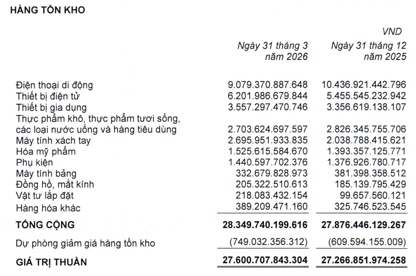 Giá RAM, Chip dự báo sẽ còn tăng mạnh, Thế Giới Di Động tồn kho bao nhiêu thiết bị điện tử? - Ảnh 1