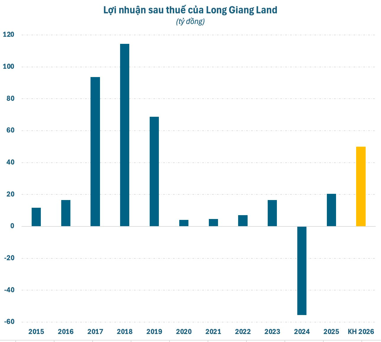 Chủ tịch Long Giang Land nói về cổ phiếu: NĐT chưa tin nên giá thị trường chỉ loanh quanh 50% sổ sách - Ảnh 1