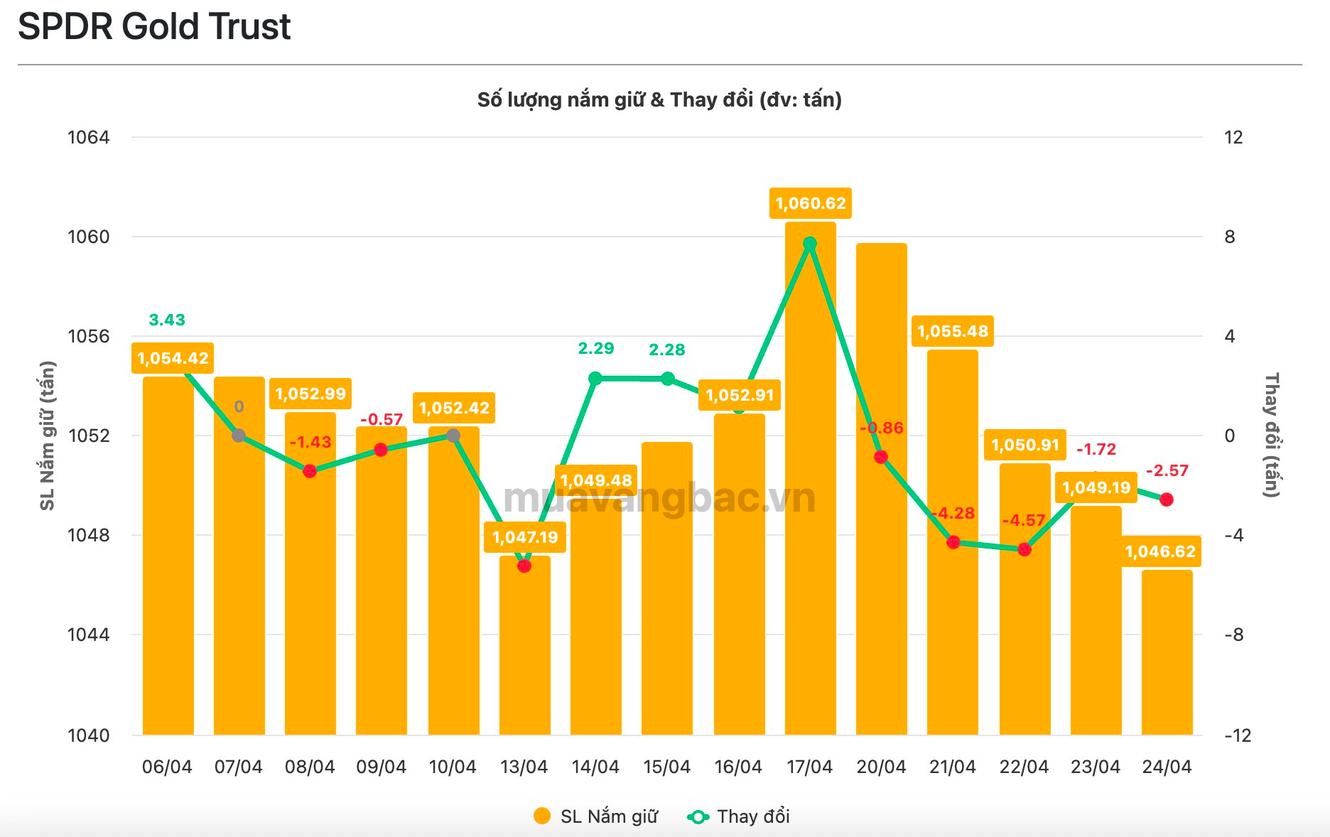 Quỹ vàng lớn nhất thế giới “xả” 14 tấn vàng trong tuần 20-24/4 - Ảnh 1