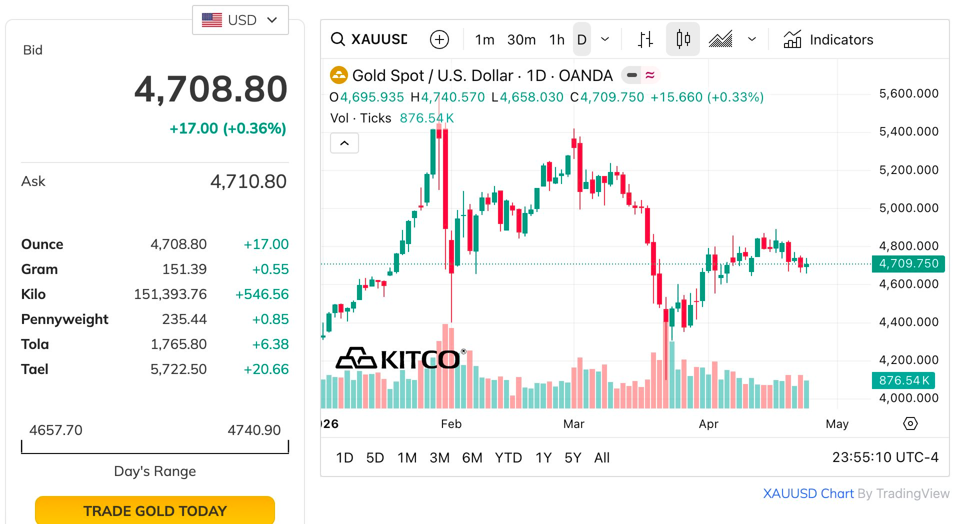 Quỹ vàng lớn nhất thế giới “xả” 14 tấn vàng trong tuần 20-24/4 - Ảnh 2