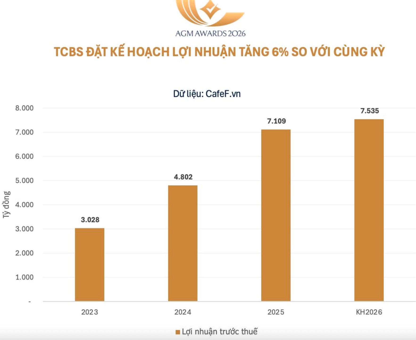 ĐHĐCĐ TCBS: Mục tiêu lãi trước thuế kỷ lục 7.500 tỷ đồng, trả cổ tức 20% bằng cổ phiếu - Ảnh 2