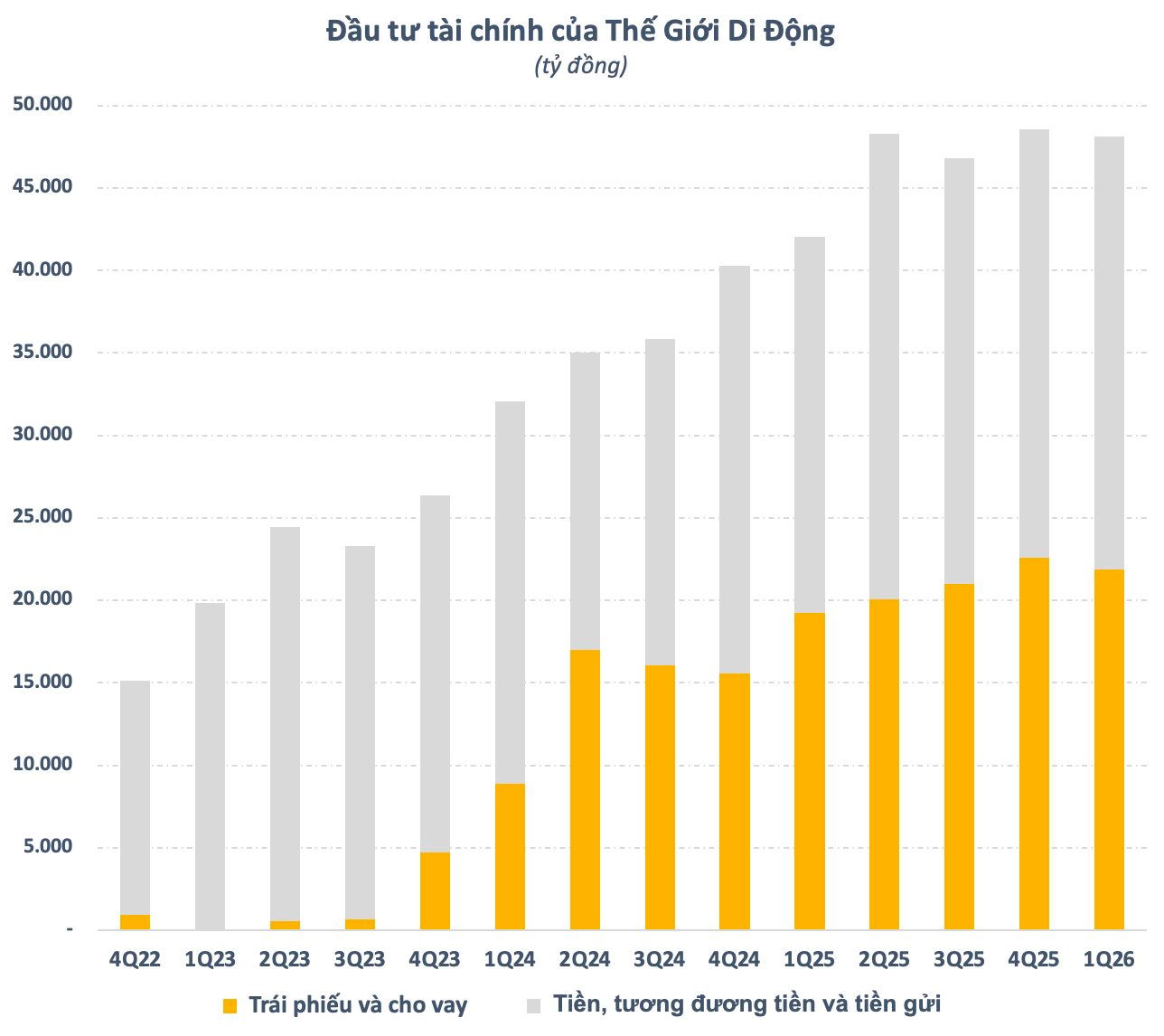 Thế Giới Di Động đem 48.000 tỷ gửi ngân hàng, đầu tư trái phiếu, cho vay, bất ngờ số tiền lãi thu được mỗi ngày - Ảnh 1