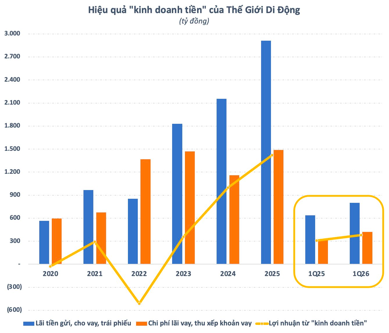 Thế Giới Di Động đem 48.000 tỷ gửi ngân hàng, đầu tư trái phiếu, cho vay, bất ngờ số tiền lãi thu được mỗi ngày - Ảnh 2