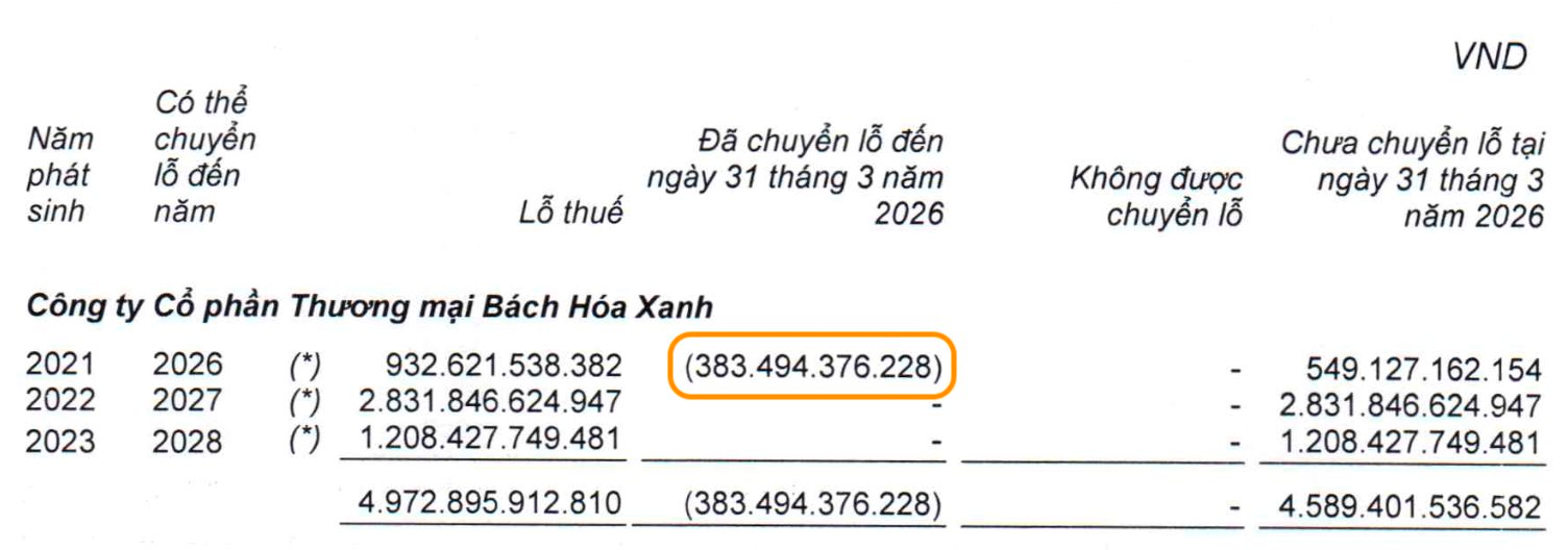 Mở 4 cửa hàng mỗi ngày, Bách Hóa Xanh lãi lớn - Ảnh 1