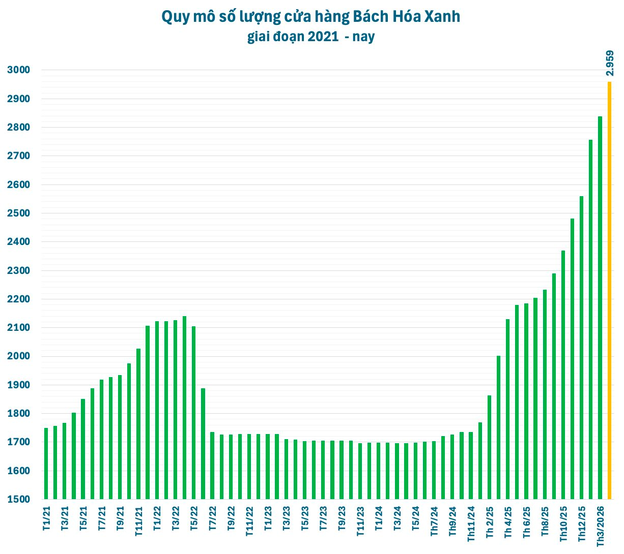 Mở 4 cửa hàng mỗi ngày, Bách Hóa Xanh lãi lớn - Ảnh 3