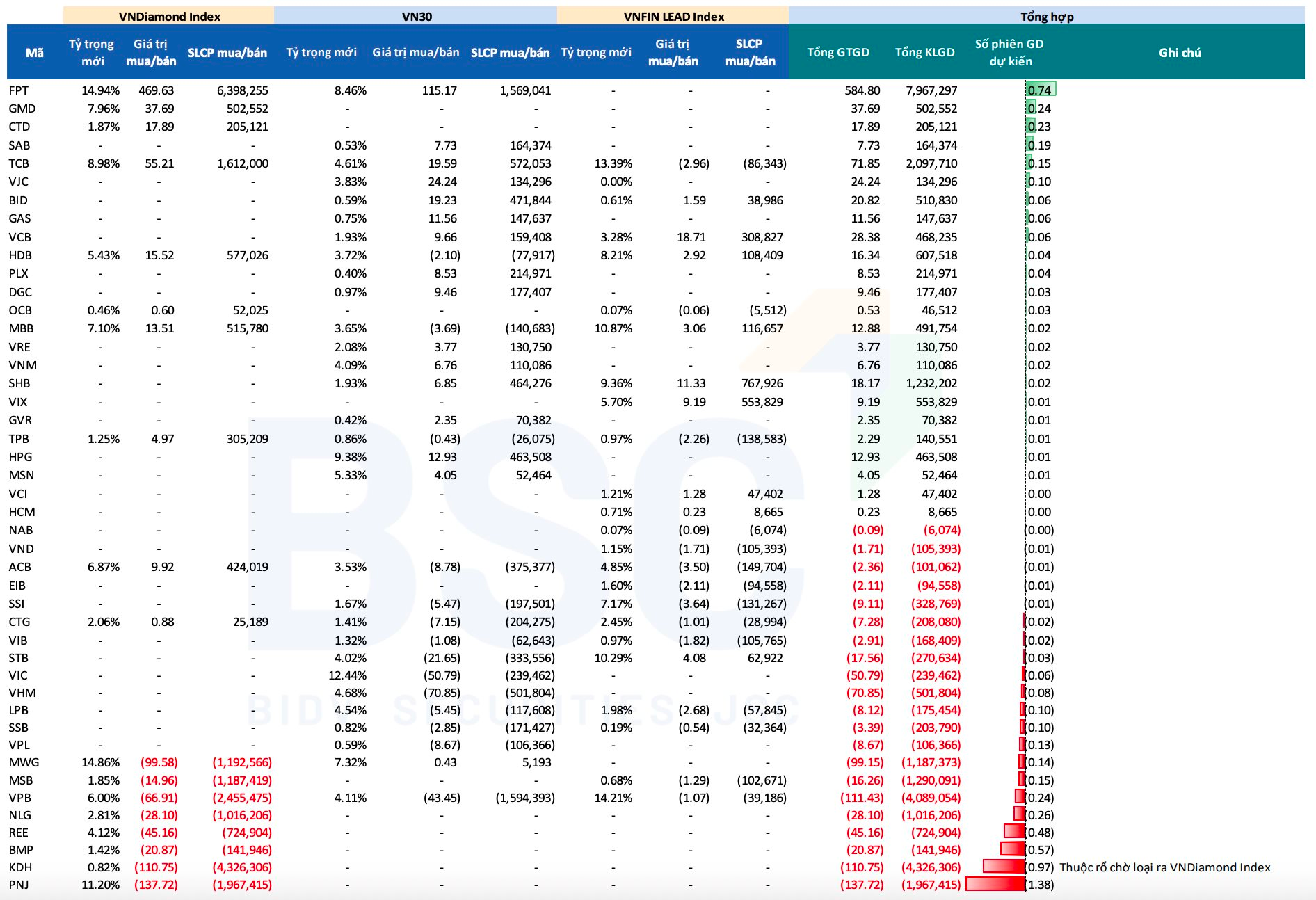 FPT cùng 2 mã ngân hàng có thể được các ETF nội “săn lùng” trong kỳ review quý 2 - Ảnh 1