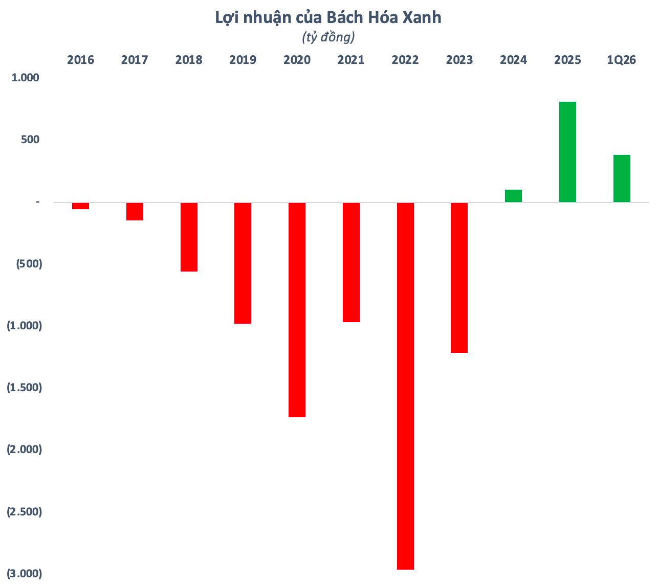 Mở 4 cửa hàng mỗi ngày, Bách Hóa Xanh lãi lớn - Ảnh 2