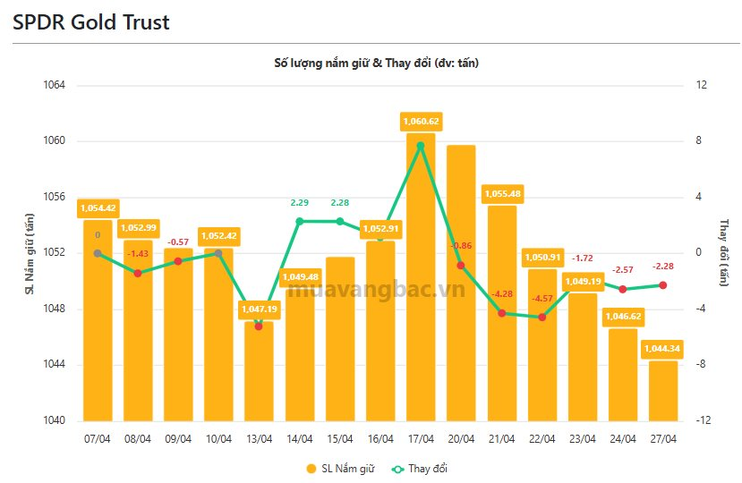Quỹ vàng khổng lồ không ngừng “xả” hàng khi giá trượt dài - Ảnh 1