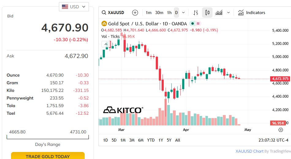 Quỹ vàng khổng lồ không ngừng “xả” hàng khi giá trượt dài - Ảnh 2