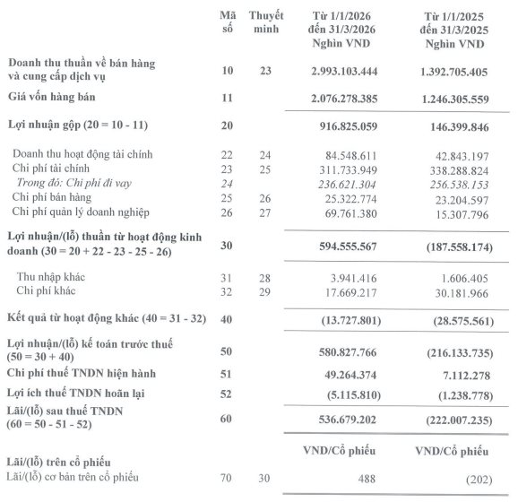 Doanh nghiệp nắm “kho báu” cả thế giới săn lùng báo lợi nhuận cao kỷ lục - Ảnh 2