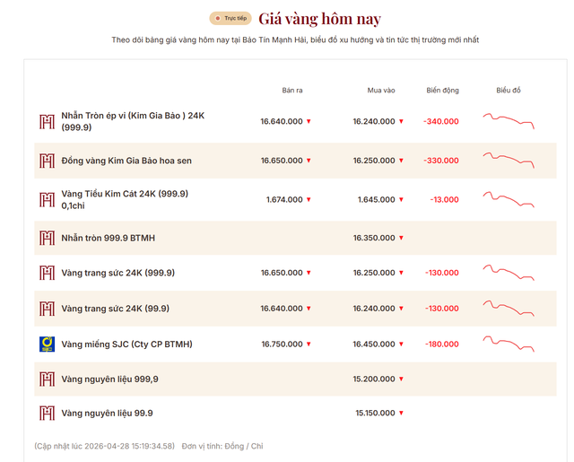 Giá vàng nhẫn trơn, vàng miếng chiều 28/4: Đồng loạt giảm - Ảnh 1