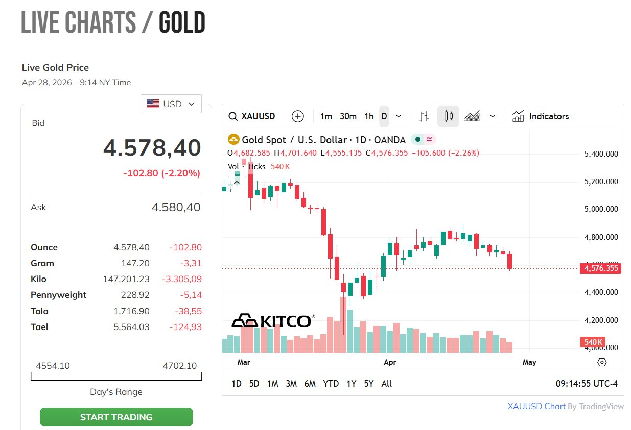 Tối 28/4, giá vàng giảm mạnh - Ảnh 2