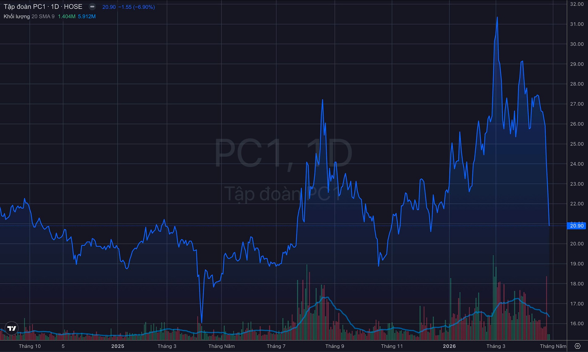 PC1 vừa phát thông báo đến 29.000 cổ đông giữa làn sóng bán tháo đẩy giá cổ phiếu giảm sàn liên tiếp - Ảnh 1