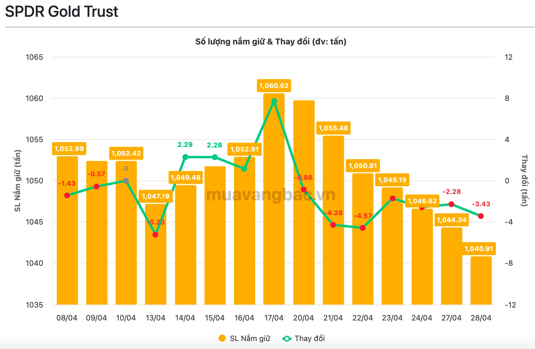 Gần 20 tấn vàng vừa rời kho quỹ "khổng lồ" chỉ sau thời gian ngắn - Ảnh 1