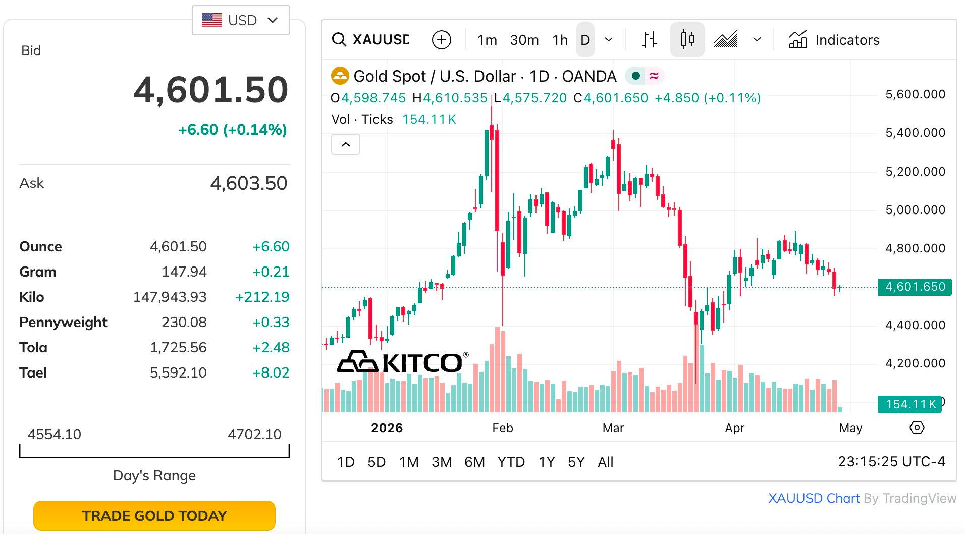 Gần 20 tấn vàng vừa rời kho quỹ "khổng lồ" chỉ sau thời gian ngắn - Ảnh 2
