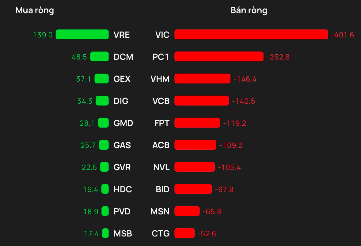 Phiên 29/4: Khối ngoại tiếp đà bán ròng gần 1.300 tỷ đồng, cổ phiếu nào bị "xả" mạnh nhất? - Ảnh 1