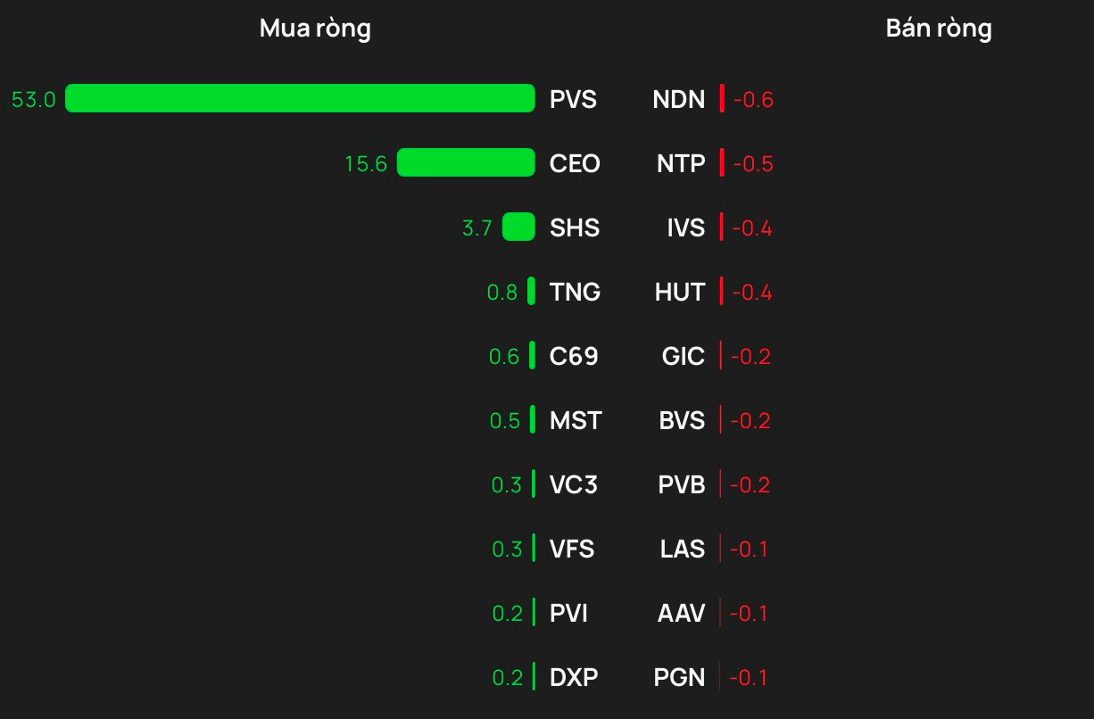 Phiên 29/4: Khối ngoại tiếp đà bán ròng gần 1.300 tỷ đồng, cổ phiếu nào bị "xả" mạnh nhất? - Ảnh 2
