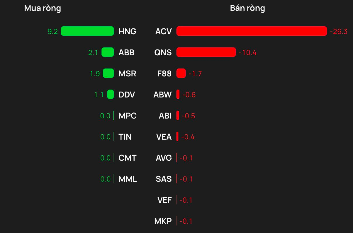Phiên 29/4: Khối ngoại tiếp đà bán ròng gần 1.300 tỷ đồng, cổ phiếu nào bị "xả" mạnh nhất? - Ảnh 3