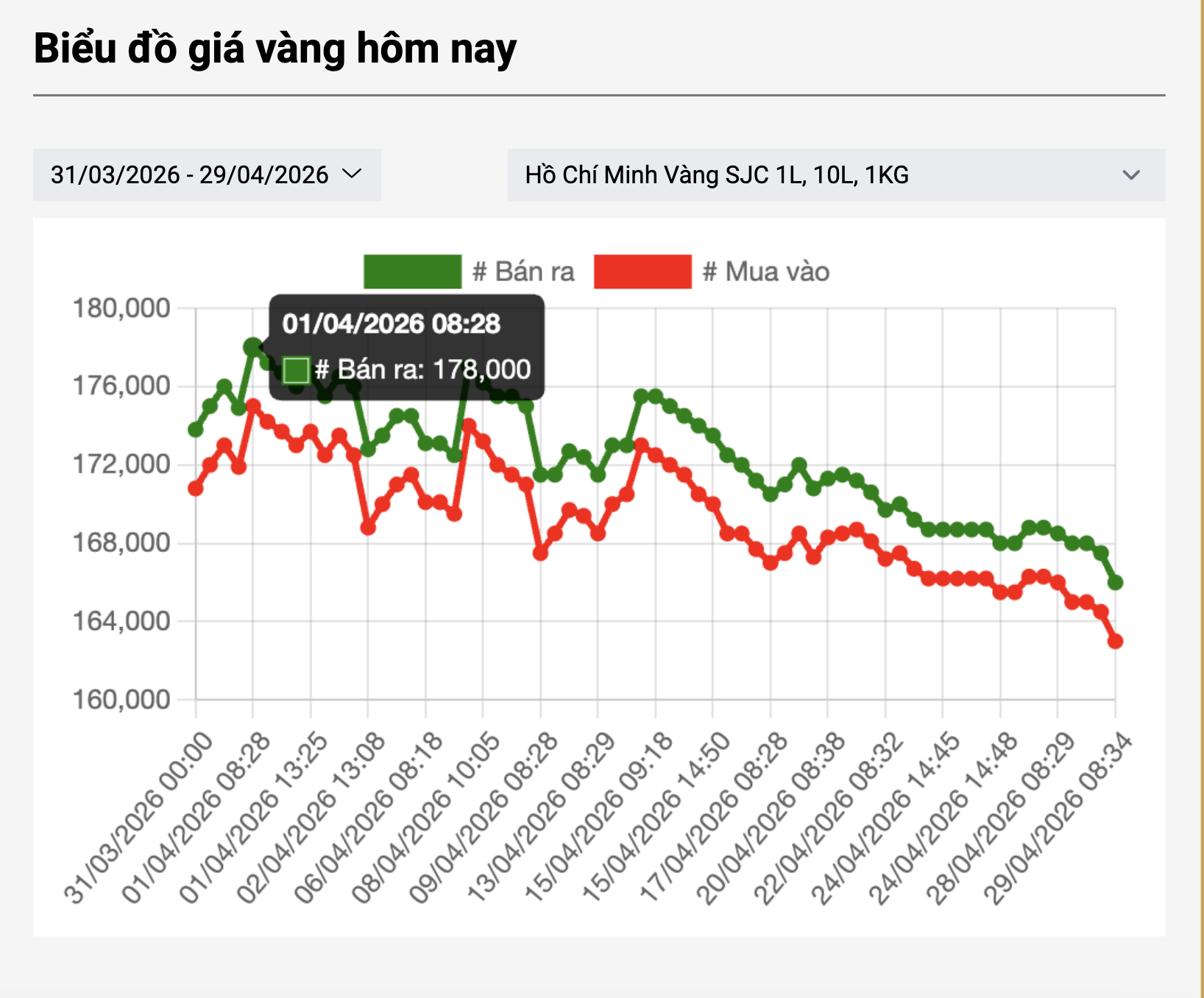 Giá giảm tiếp, người mua vàng SJC, vàng nhẫn 1 tháng qua lỗ 15 triệu đồng - Ảnh 2