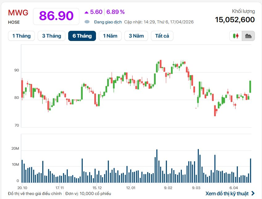 Cổ phiếu MWG tăng trần, thanh khoản “bùng nổ” trong ngày VN-Index “hạ nhiệt” - Ảnh 1