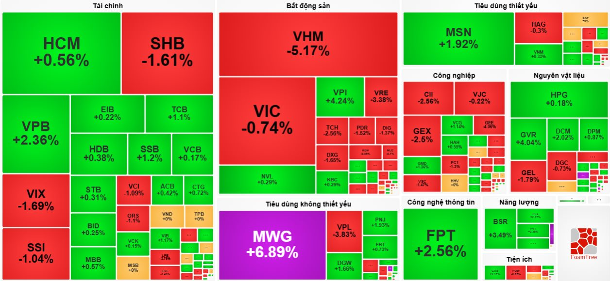 Cổ phiếu MWG tăng trần, thanh khoản “bùng nổ” trong ngày VN-Index “hạ nhiệt” - Ảnh 2