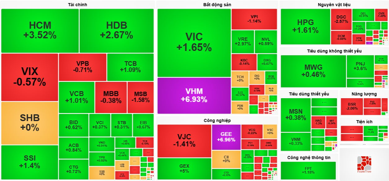 Cổ phiếu VHM, GEE “tím lịm”, VN-Index tăng bốc đầu gần 20 điểm - Ảnh 3