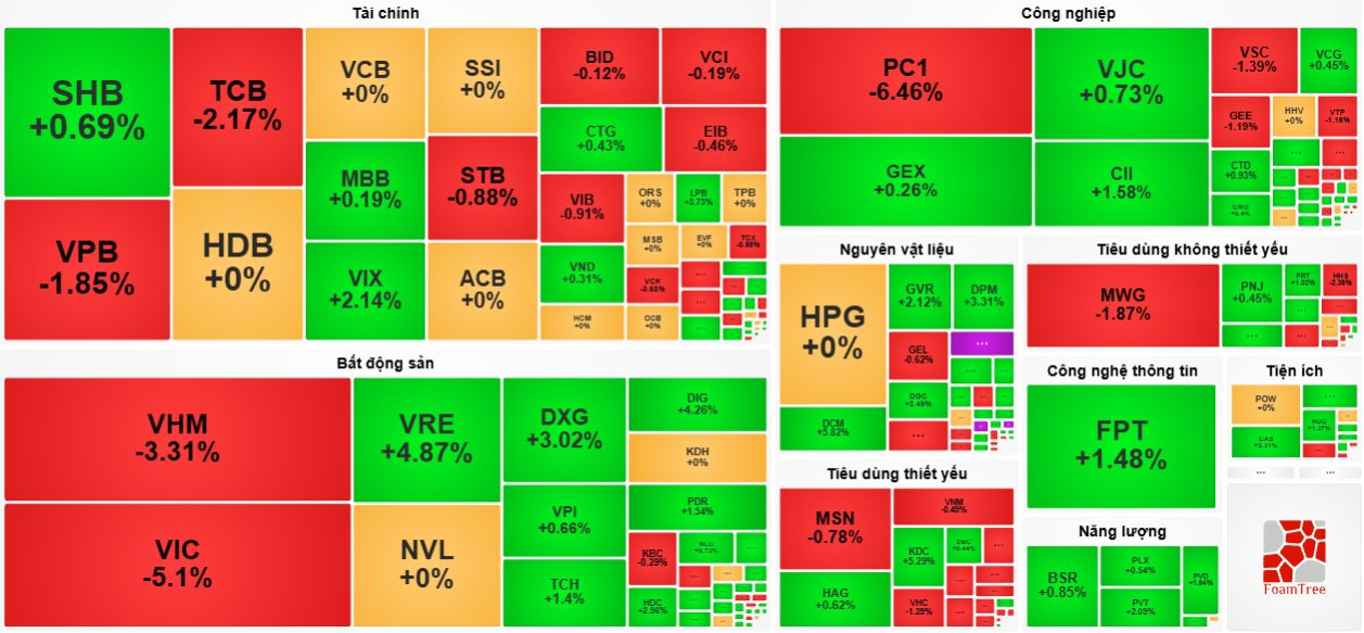 Cổ phiếu phân bón “ngược sóng”, hút mạnh dòng tiền trong phiên thị trường chứng khoán “rực lửa” - Ảnh 1