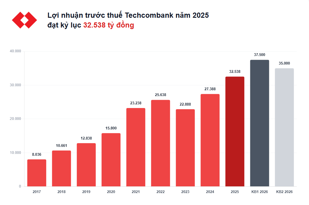 Techcombank công bố tài liệu ĐHĐCĐ năm 2026: Hai kịch bản lợi nhuận, trở thành ngân hàng đầu tiên ứng dụng AI toàn diện - Ảnh 2