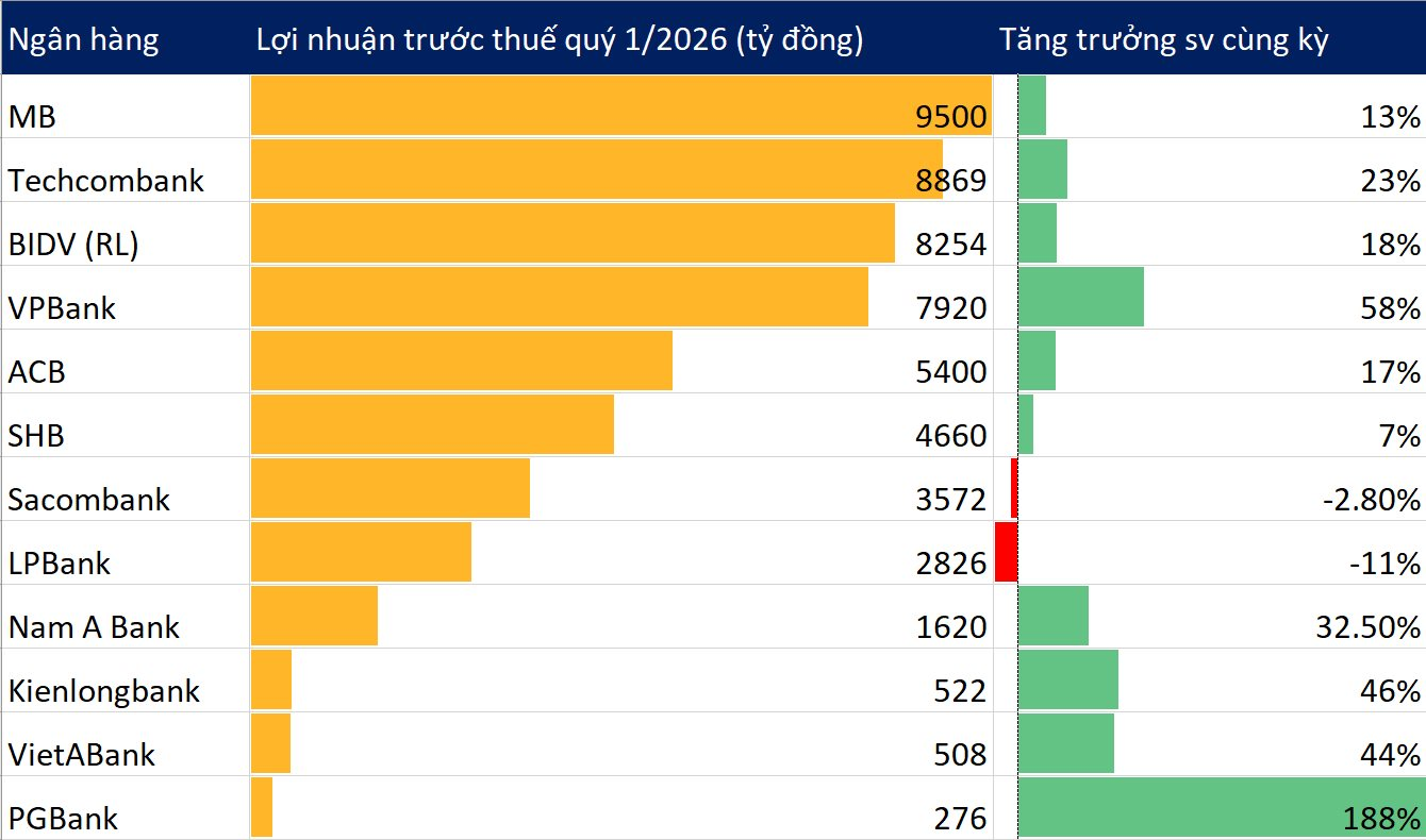 Cập nhật KQKD ngân hàng quý 1/2026 đến ngày 26/4: MB đang tạm dẫn đầu toàn ngành, một nhà băng tăng lợi nhuận tới 188% - Ảnh 1