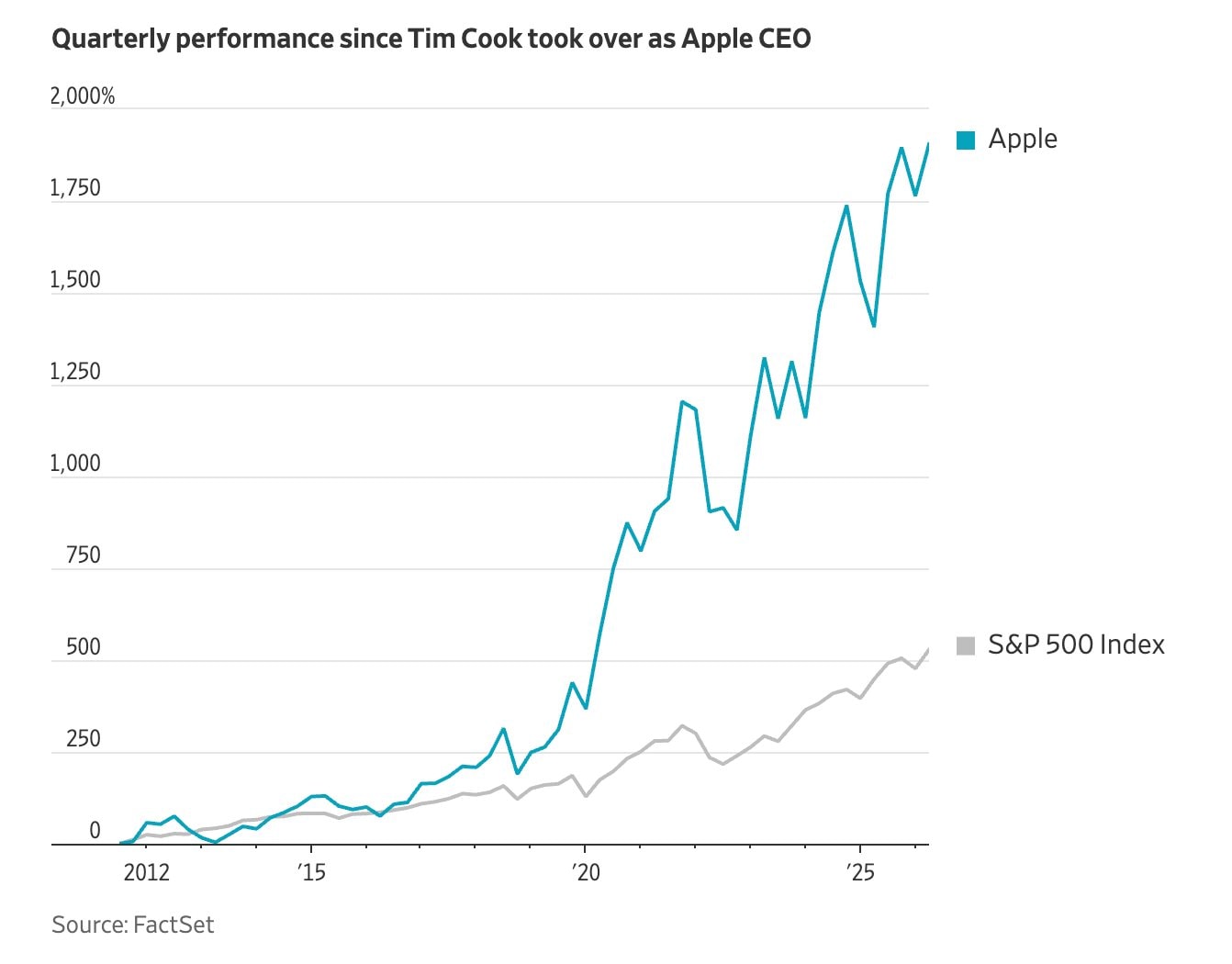 Kết thúc kỷ nguyên Tim Cook: 15 năm lẫy lừng và dấu chấm hỏi AI trị giá hàng nghìn tỷ USD - Ảnh 2