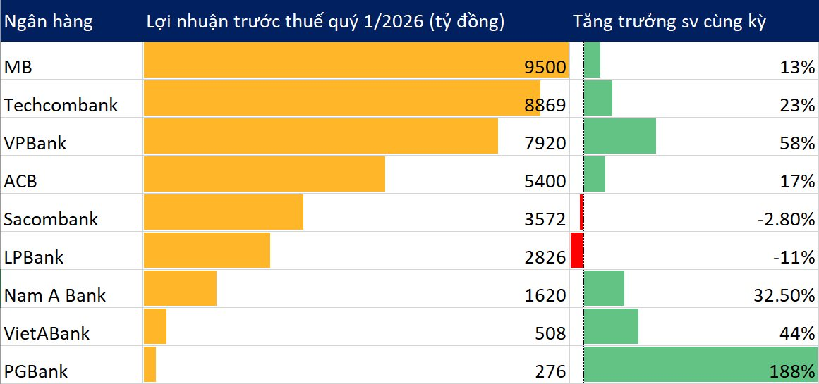 Cập nhật KQKD ngân hàng chiều 22/4: Sacombank, Techcombank, LPBank,... - Ảnh 1