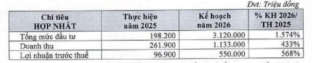 Tham vọng lợi nhuận năm 2026 của doanh nghiệp bất động sản - Ảnh 2