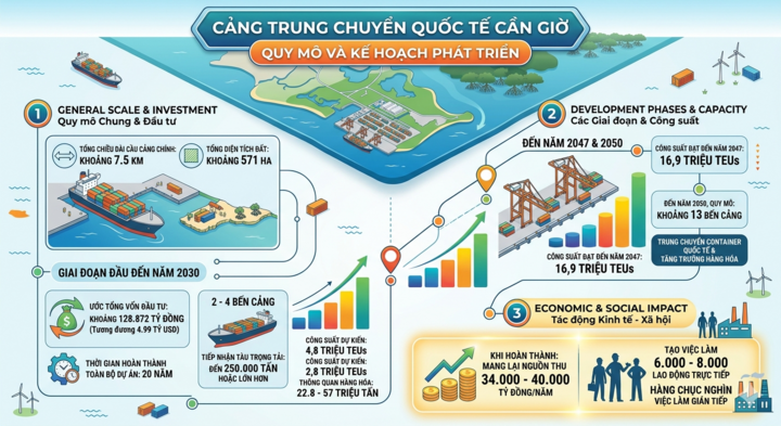 Cận cảnh siêu cảng quốc tế vừa được TP.HCM trao quyết định chấp thuận nhà đầu tư - Ảnh 3