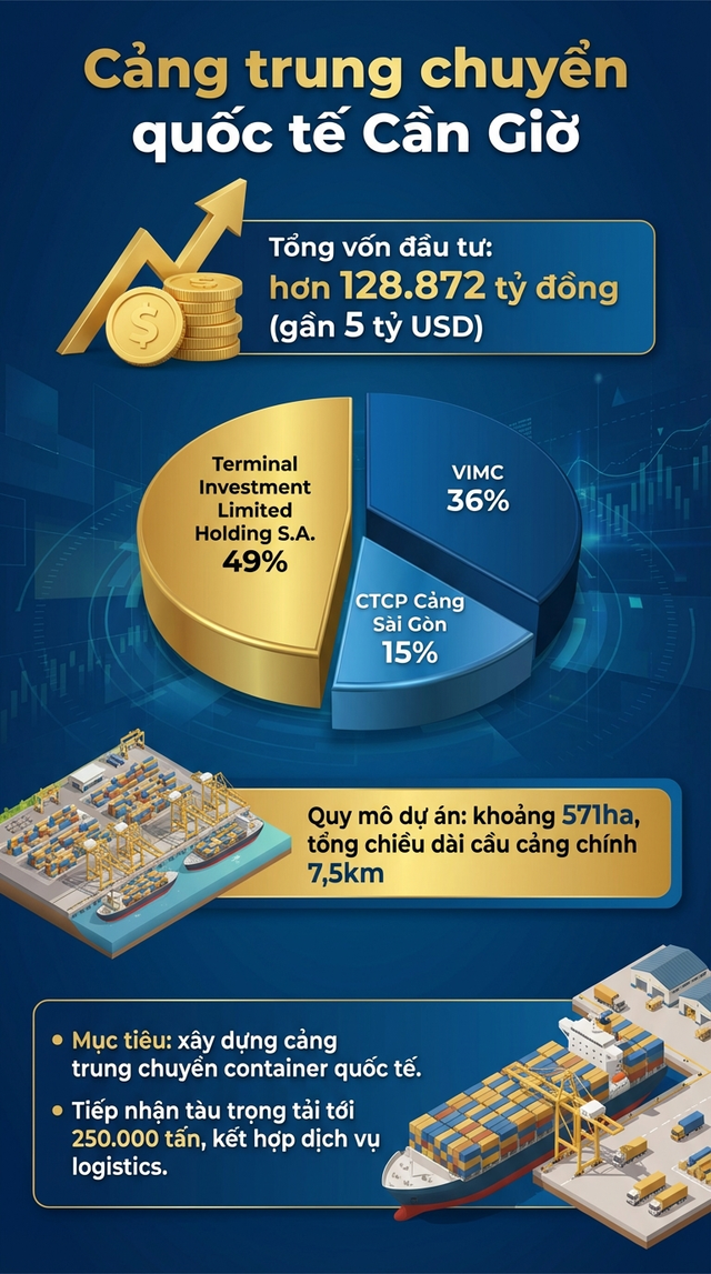 Siêu cảng gần 5 tỷ USD của Việt Nam: Có sự tham gia của "gã khổng lồ số 1 hành tinh" - Ảnh 2