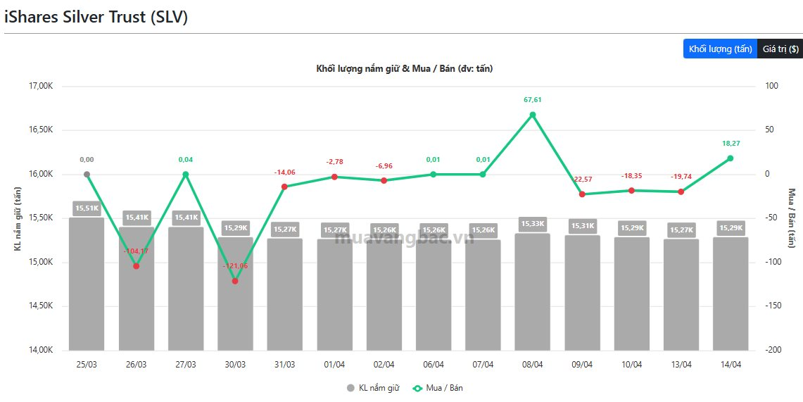 Quỹ vàng, bạc lớn nhất thế giới trở lại "gom hàng" khi giá tăng mạnh - Ảnh 2