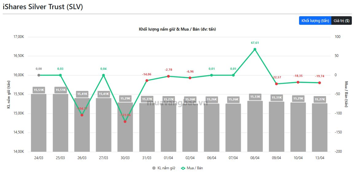 "Cá mập" mạnh tay bán hàng tấn vàng bạc khi giá hồi phục - Ảnh 2