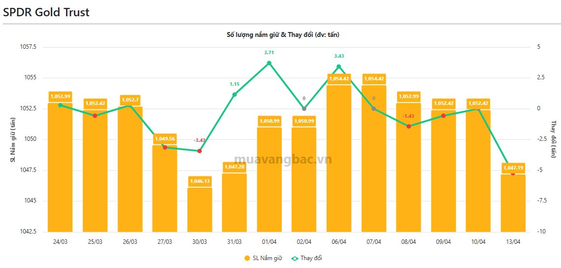 "Cá mập" mạnh tay bán hàng tấn vàng bạc khi giá hồi phục - Ảnh 1