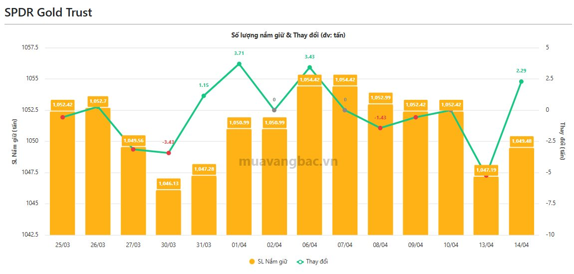 Quỹ vàng, bạc lớn nhất thế giới trở lại "gom hàng" khi giá tăng mạnh - Ảnh 1